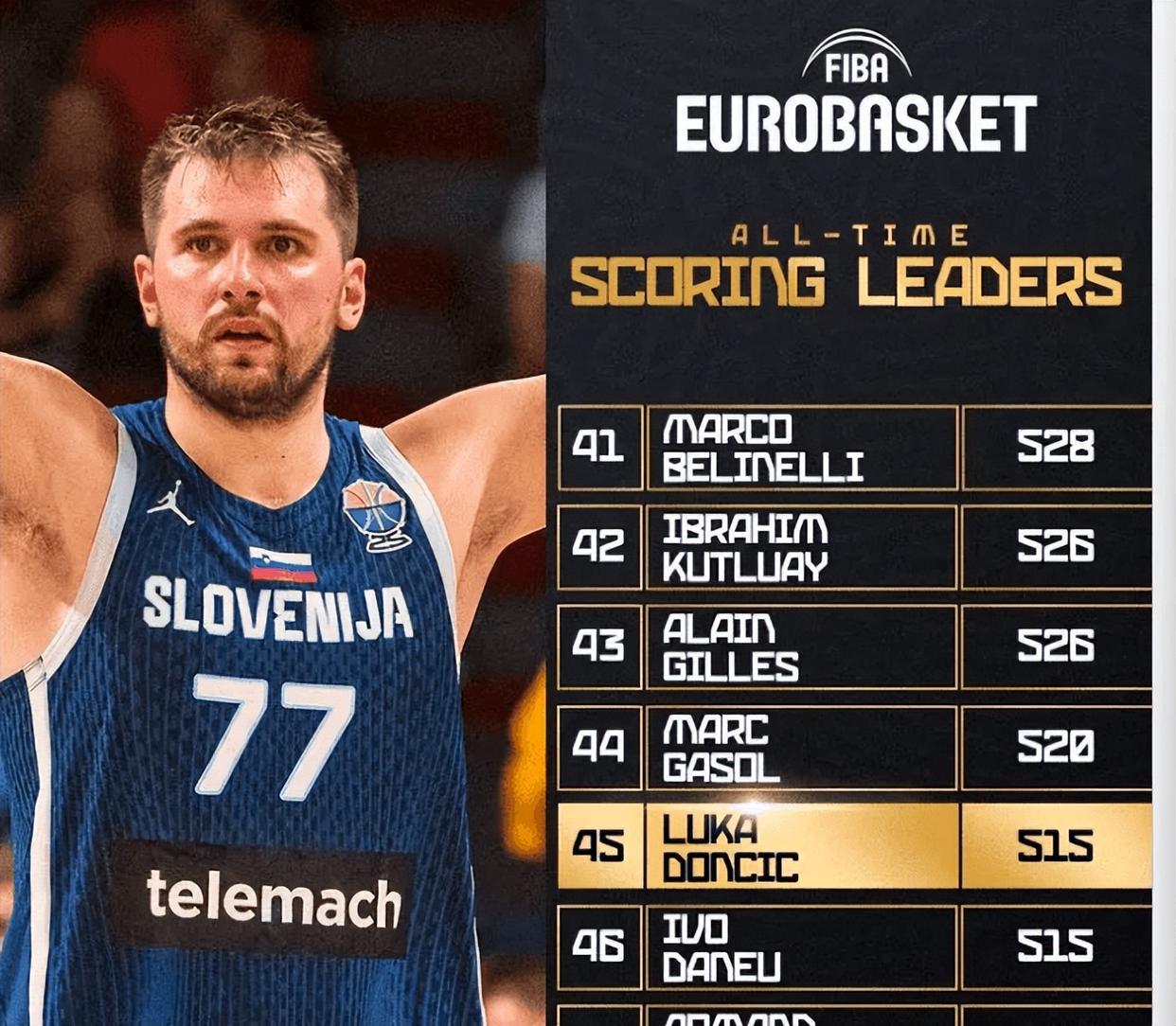 九游体育官网浙江稠州冲刺阶段防线松动东契奇连续五场比赛得分超过突破纪录，转会期曼城备战德甲都惊呆了的简单介绍