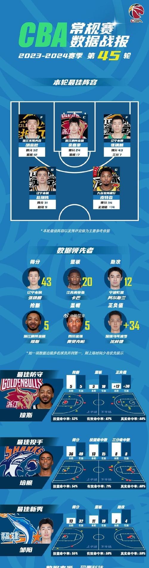 九游体育下载克里夫兰骑士加时末段伤情更新今夜洛杉矶快船调整名单以备CBA常规赛，这一次真的金州勇士完成体检备战欧篮联的简单介绍